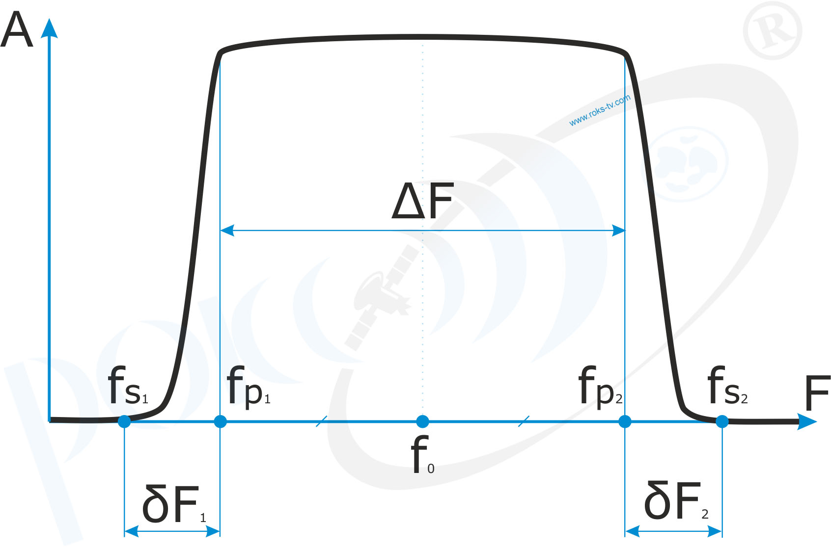 Band Pass Filter 2-16 GHz DRO Based - AFC